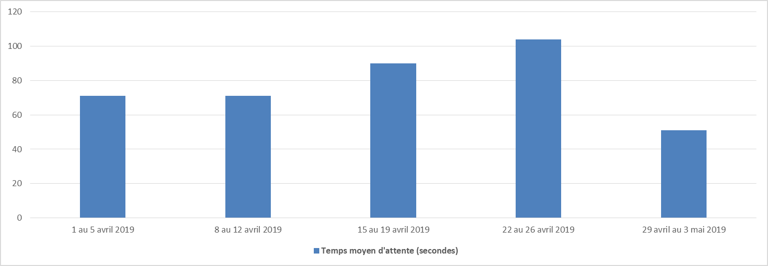 Avril 2019 - Diagramme à barres illustrant le temps d'attente moyen en secondes que le Centre des pensions a pris pour répondre à vos appels, pour chacune des semaines du mois. Description dans le tableau ci-dessous.