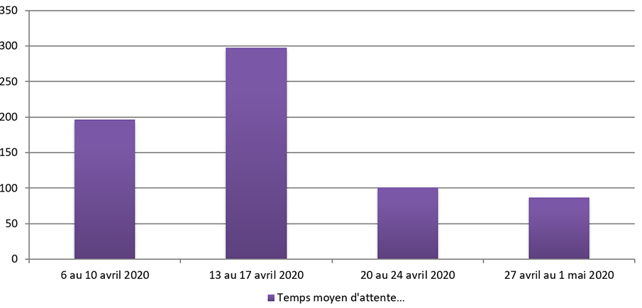 avril 2020 - Diagramme à barres illustrant le temps d'attente moyen en secondes que le Centre des pensions a pris pour répondre à vos appels, pour chacune des semaines du mois. Description dans le tableau ci-dessous.