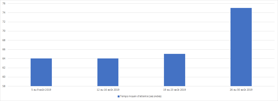 Août 2019 - Diagramme à barres illustrant le temps d'attente moyen en secondes que le Centre des pensions a pris pour répondre à vos appels, pour chacune des semaines du mois. Description dans le tableau ci-dessous.