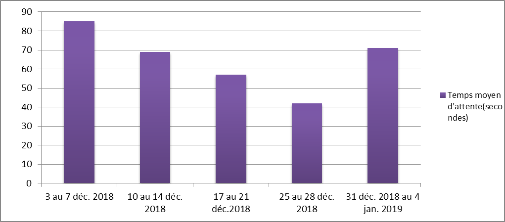 Décembre 2018 - Diagramme à barres illustrant le temps d'attente moyen en secondes que le Centre des pensions a pris pour répondre à vos appels, pour chacune des semaines du mois. Description dans le tableau ci-dessous.