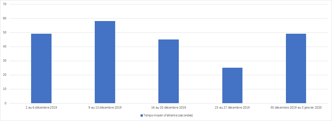 Décembre 2019 - Diagramme à barres illustrant le temps d'attente moyen en secondes que le Centre des pensions a pris pour répondre à vos appels, pour chacune des semaines du mois. Description dans le tableau ci-dessous.