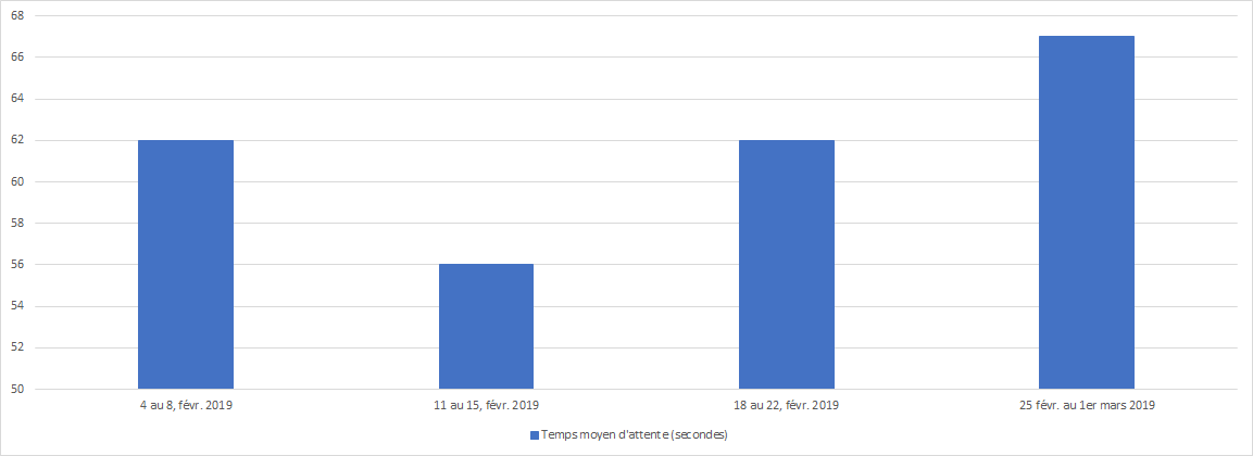 Février 2019 - Diagramme à barres illustrant le temps d'attente moyen en secondes que le Centre des pensions a pris pour répondre à vos appels, pour chacune des semaines du mois. Description dans le tableau ci-dessous.