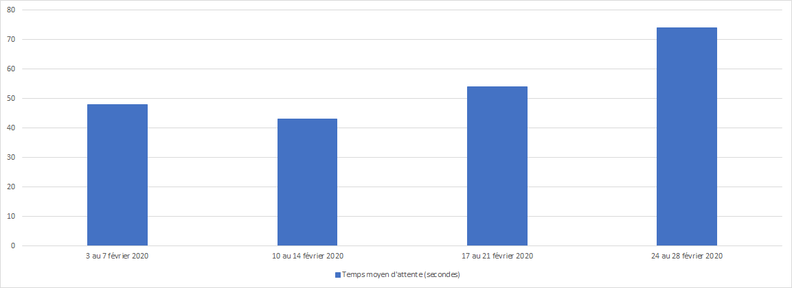 Février 2020 - Diagramme à barres illustrant le temps d'attente moyen en secondes que le Centre des pensions a pris pour répondre à vos appels, pour chacune des semaines du mois. Description dans le tableau ci-dessous.