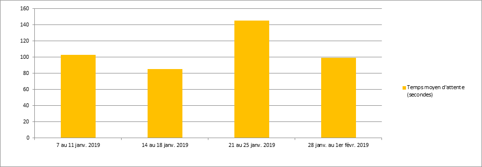 Janvier 2019 - Diagramme à barres illustrant le temps d'attente moyen en secondes que le Centre des pensions a pris pour répondre à vos appels, pour chacune des semaines du mois. Description dans le tableau ci-dessous.