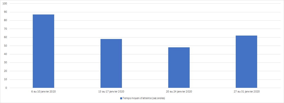 Janvier 2020 - Diagramme à barres illustrant le temps d'attente moyen en secondes que le Centre des pensions a pris pour répondre à vos appels, pour chacune des semaines du mois. Description dans le tableau ci-dessous.