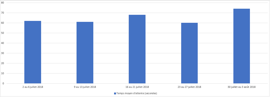 Juillet 2018 - Diagramme à barres illustrant le temps d'attente moyen en secondes que le Centre des pensions a pris pour répondre à vos appels, pour chacune des semaines du mois. Description dans le tableau ci-dessous.