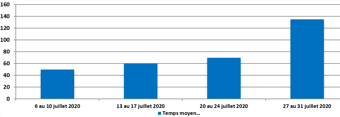 juillet 2020 - Diagramme à barres illustrant le temps d'attente moyen en secondes que le Centre des pensions a pris pour répondre à vos appels, pour chacune des semaines du mois. Description dans le tableau ci-dessous.