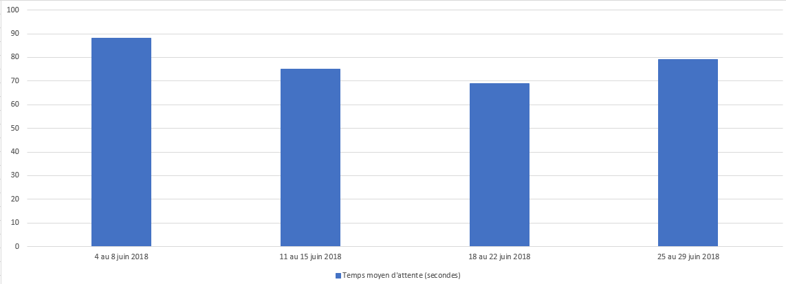 Juin 2018 - Diagramme à barres illustrant le temps d'attente moyen en secondes que le Centre des pensions a pris pour répondre à vos appels, pour chacune des semaines du mois. Description dans le tableau ci-dessous.