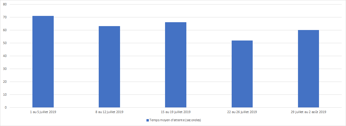 Juillet 2019 - Diagramme à barres illustrant le temps d'attente moyen en secondes que le Centre des pensions a pris pour répondre à vos appels, pour chacune des semaines du mois. Description dans le tableau ci-dessous.