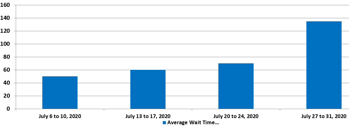 July 2020 - Bar chart depicting the average wait time for each week of the month. Details in a table following the chart.