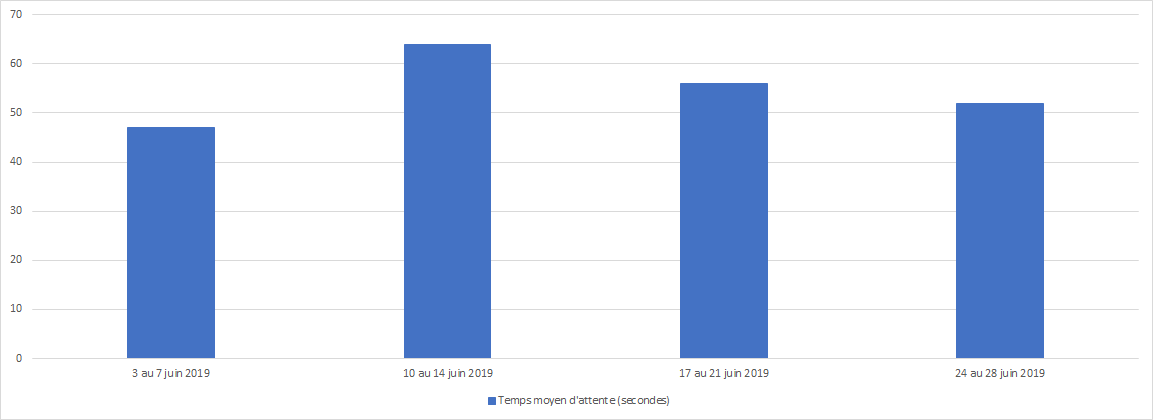 Juin 2019 - Diagramme à barres illustrant le temps d'attente moyen en secondes que le Centre des pensions a pris pour répondre à vos appels, pour chacune des semaines du mois. Description dans le tableau ci-dessous.