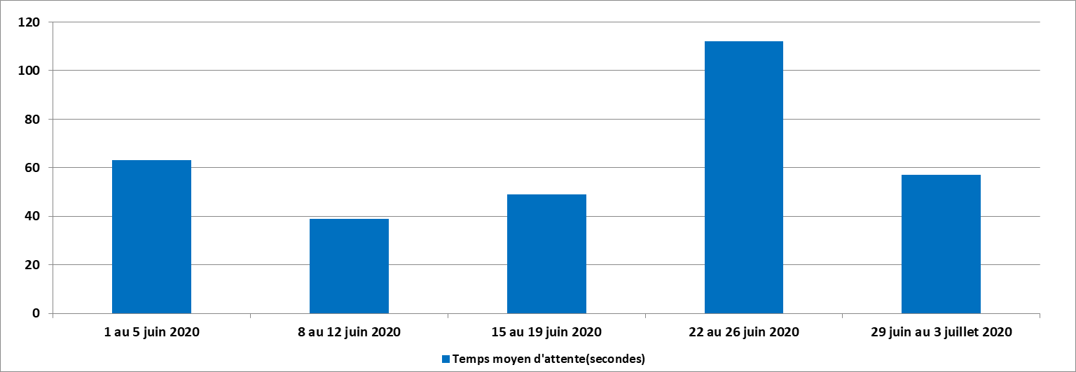 juin 2020 - Diagramme à barres illustrant le temps d'attente moyen en secondes que le Centre des pensions a pris pour répondre à vos appels, pour chacune des semaines du mois. Description dans le tableau ci-dessous.