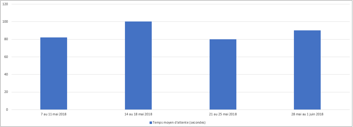 Mai 2018 - Diagramme à barres illustrant le temps d'attente moyen en secondes que le Centre des pensions a pris pour répondre à vos appels, pour chacune des semaines du mois. Description dans le tableau ci-dessous.