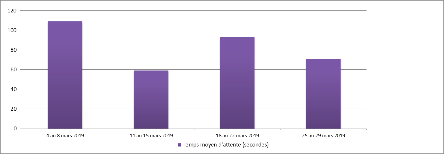 Mars 2019 - Diagramme à barres illustrant le temps d'attente moyen en secondes que le Centre des pensions a pris pour répondre à vos appels, pour chacune des semaines du mois. Description dans le tableau ci-dessous.