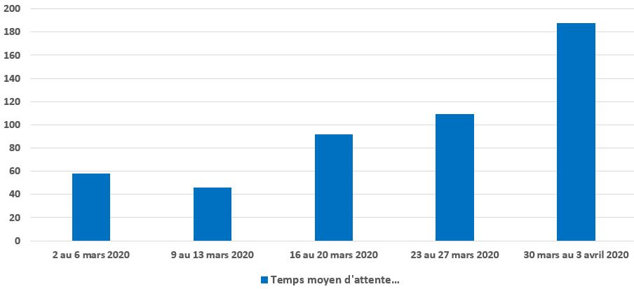 mars 2020 - Diagramme à barres illustrant le temps d'attente moyen en secondes que le Centre des pensions a pris pour répondre à vos appels, pour chacune des semaines du mois. Description dans le tableau ci-dessous.