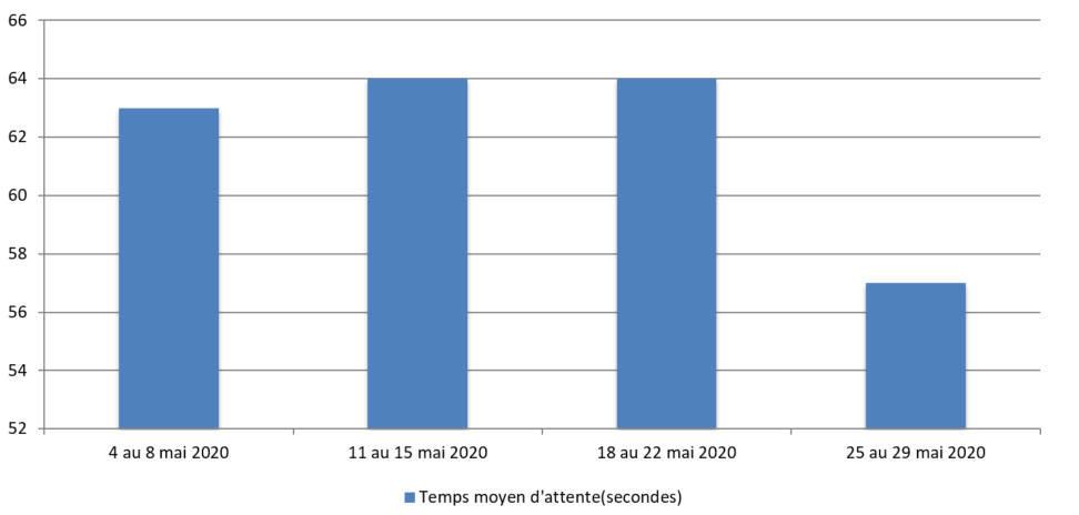 mai 2020 - Diagramme à barres illustrant le temps d'attente moyen en secondes que le Centre des pensions a pris pour répondre à vos appels, pour chacune des semaines du mois. Description dans le tableau ci-dessous.