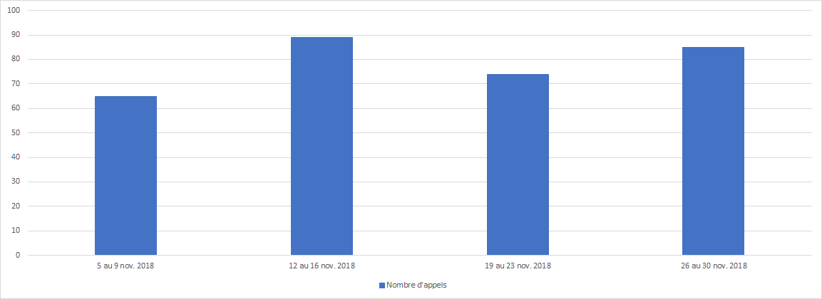 Novembre 2018 - Diagramme à barres illustrant le temps d'attente moyen en secondes que le Centre des pensions a pris pour répondre à vos appels, pour chacune des semaines du mois. Description dans le tableau ci-dessous.