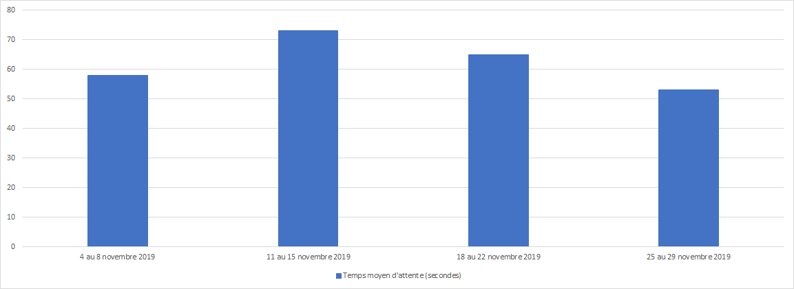 Novembre 2019 - Diagramme à barres illustrant le temps d'attente moyen en secondes que le Centre des pensions a pris pour répondre à vos appels, pour chacune des semaines du mois. Description dans le tableau ci-dessous.