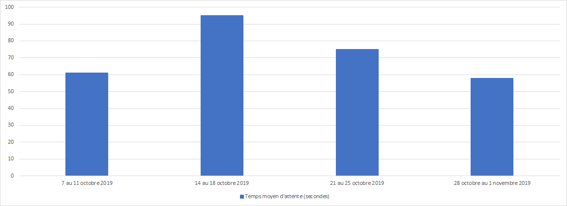 Octobre 2019 - Diagramme à barres illustrant le temps d'attente moyen en secondes que le Centre des pensions a pris pour répondre à vos appels, pour chacune des semaines du mois. Description dans le tableau ci-dessous.