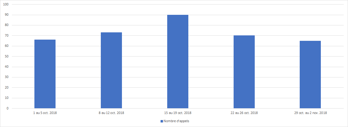 Octobre 2018 - Diagramme à barres illustrant le temps d'attente moyen en secondes que le Centre des pensions a pris pour répondre à vos appels, pour chacune des semaines du mois. Description dans le tableau ci-dessous.