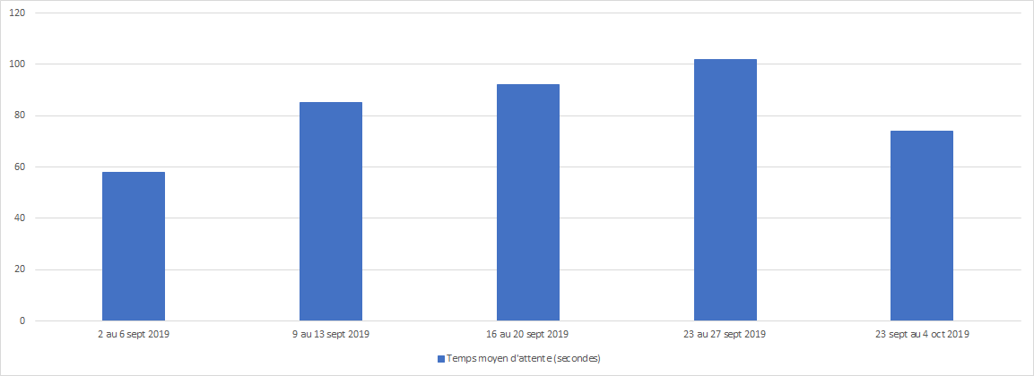 Septembre 2019 - Diagramme à barres illustrant le temps d'attente moyen en secondes que le Centre des pensions a pris pour répondre à vos appels, pour chacune des semaines du mois. Description dans le tableau ci-dessous.