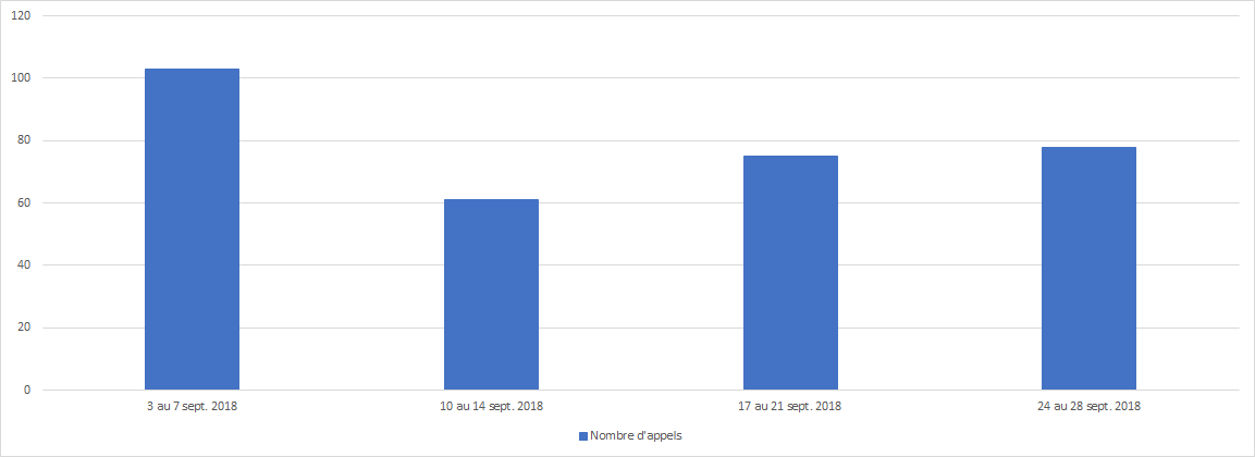 Septembre 2018 - Diagramme à barres illustrant le temps d'attente moyen en secondes que le Centre des pensions a pris pour répondre à vos appels, pour chacune des semaines du mois. Description dans le tableau ci-dessous.