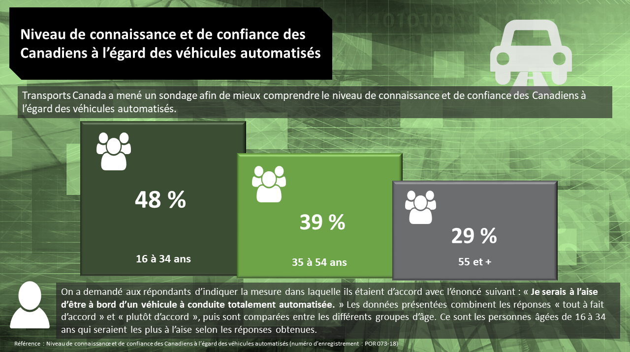 Cette infographique présente les résultats de recherche de l’étude suivante : Niveau de connaissance et de confiance des Canadiens à l’égard des véhicules automatisés (numéro d’enregistrement : POR 073-18) - Description ci-dessous.